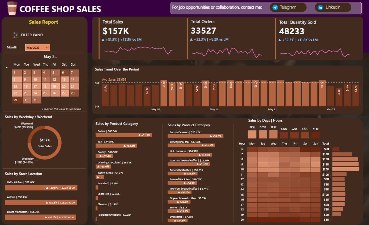 Coffee Shop Sales Performance Dashboard