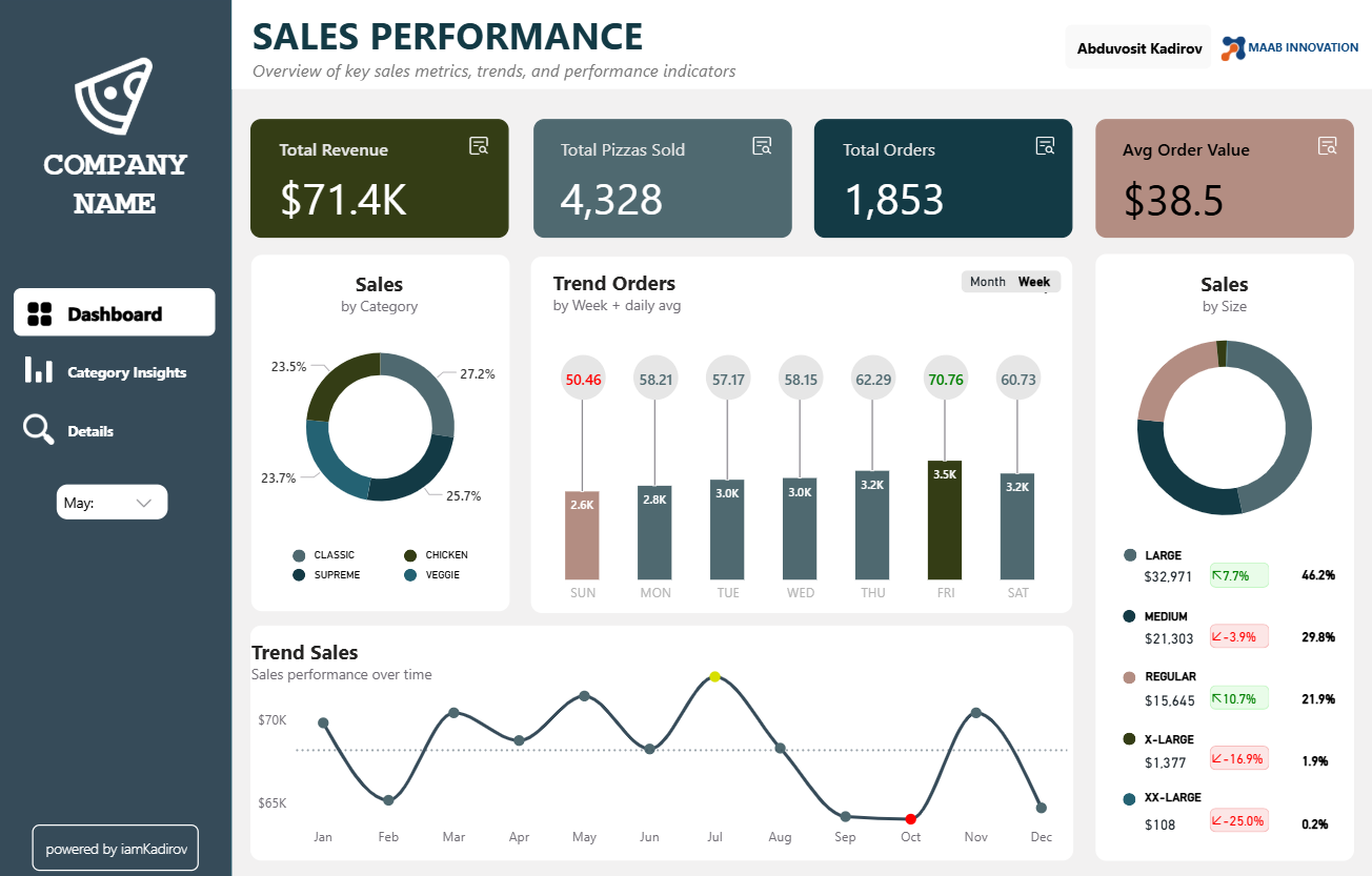 Pizza Sales Performance