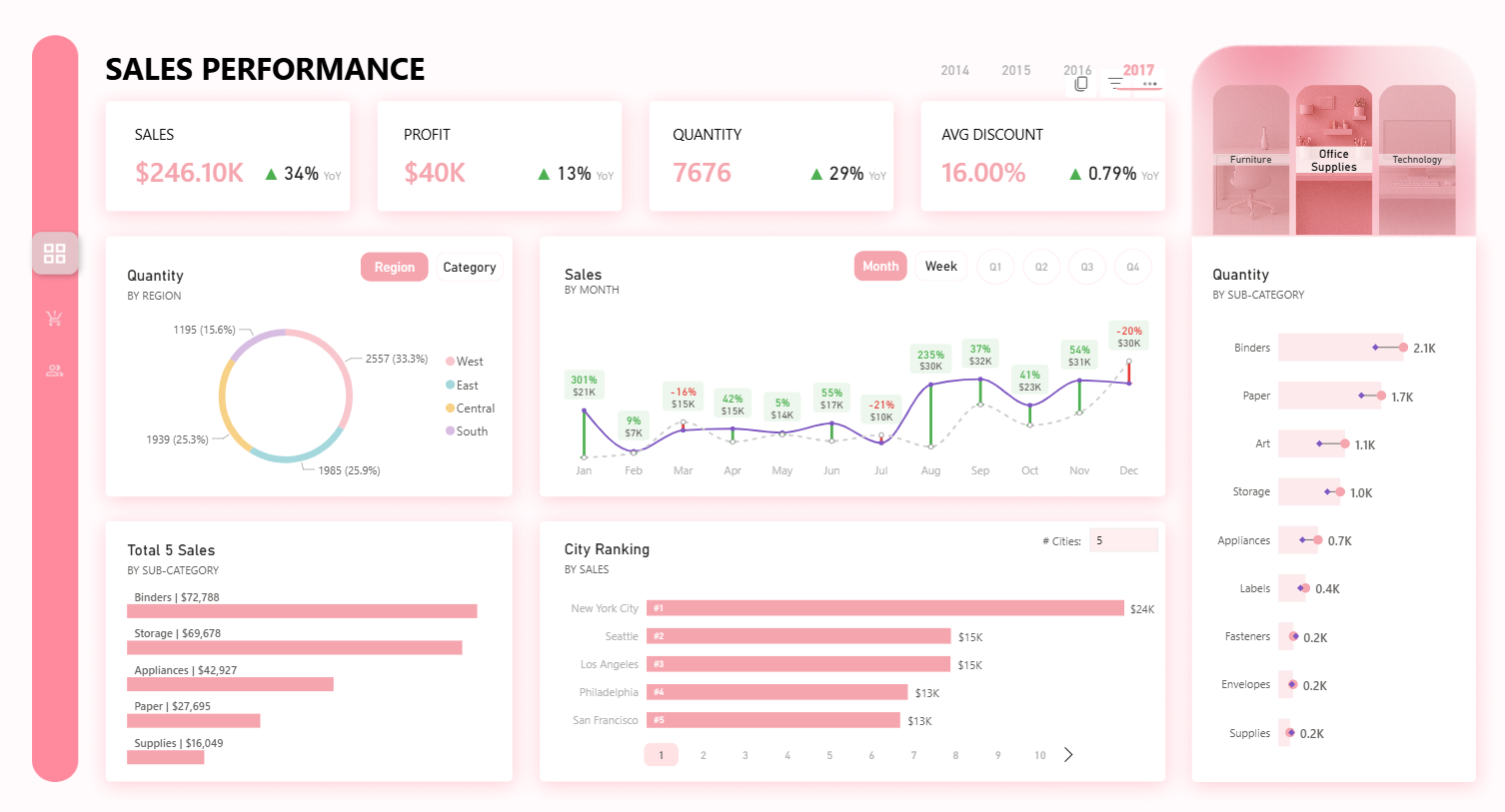 Sales Performance